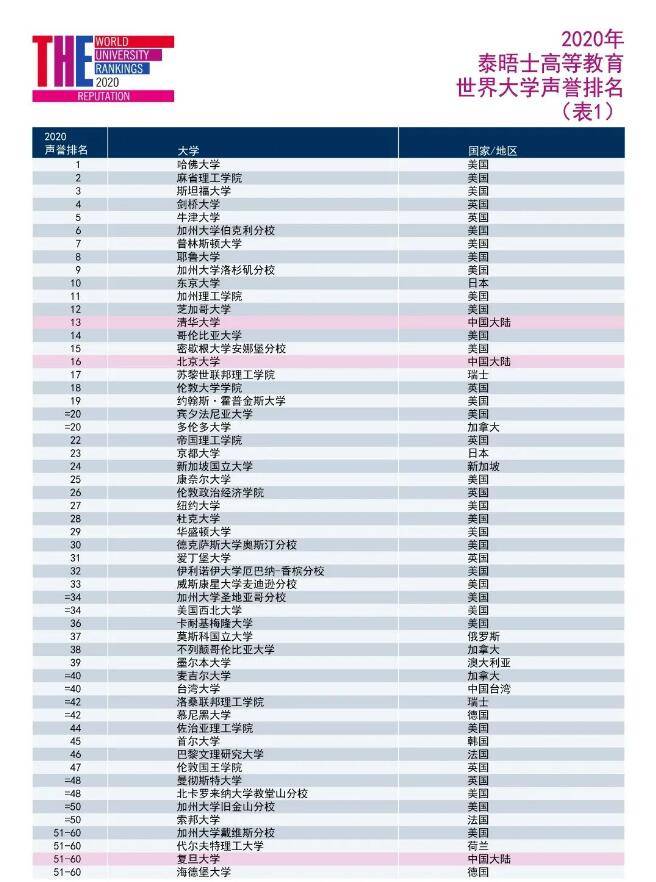 排名|2020年THE世界大学声誉排名发布！超多英国大学入榜！