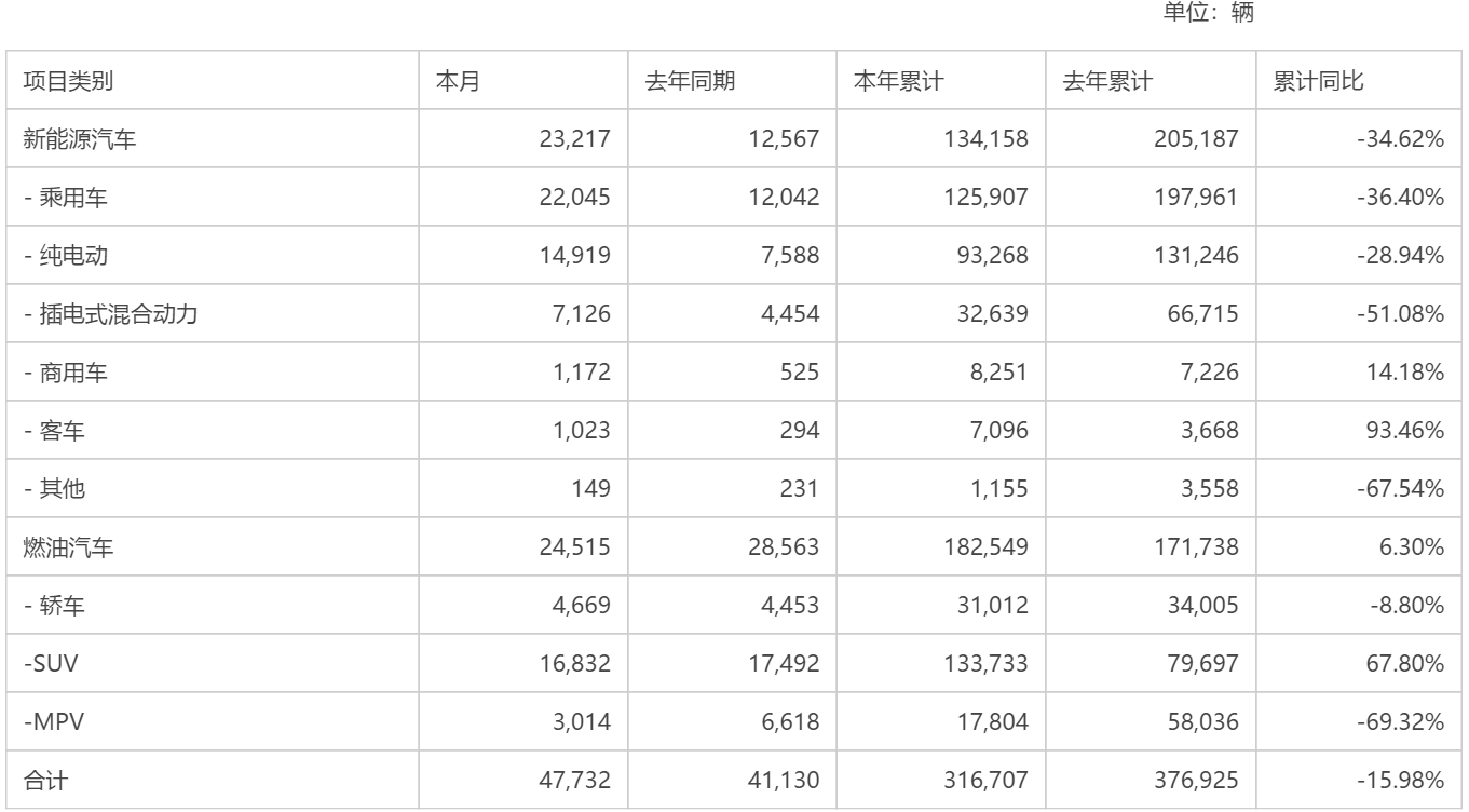 10月车企销量第2波 长安超21万卖疯了 比亚迪4.8万 奇瑞不到9万
