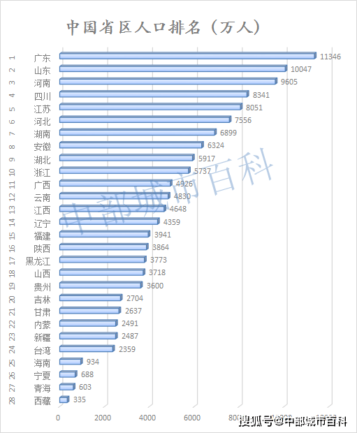 中国各省面积人口排名_中国各省面积排名(2)