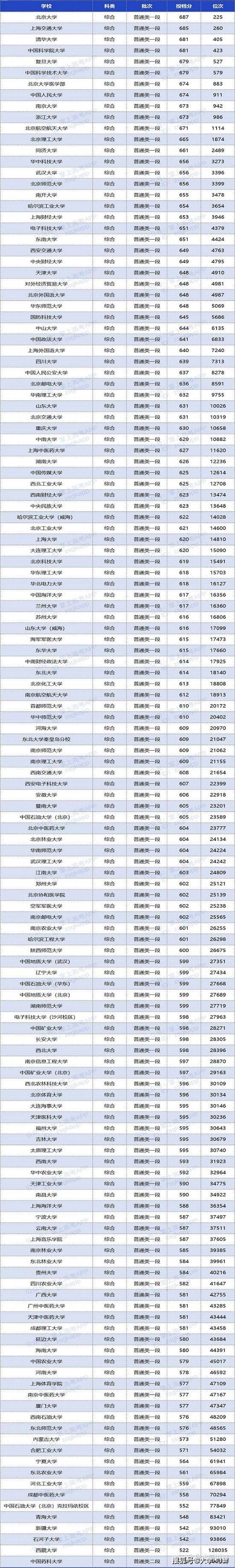 2020年山东省高校录_2020年双一流大学在山东录取分数线及位次