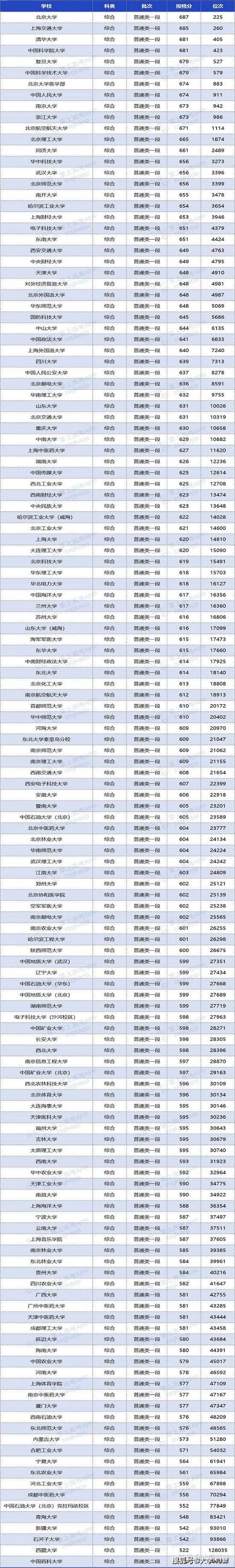 2020年山东省高校录_2020年双一流大学在山东录取分数线及位次