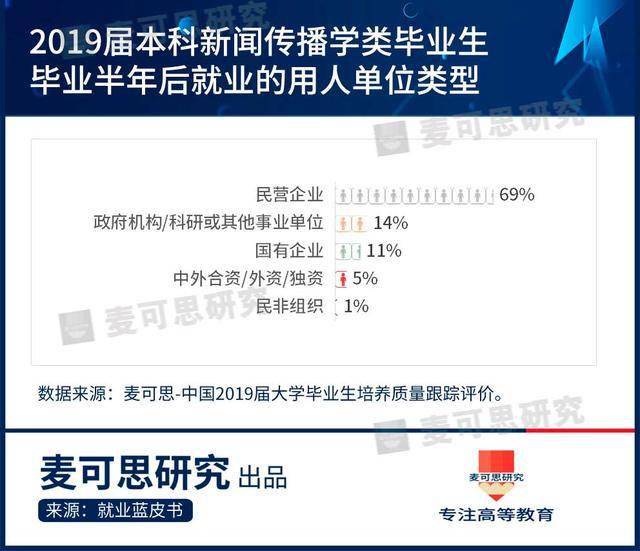 就业|近7成新闻专业毕业生在这里就业！5年后薪资涨幅达141%