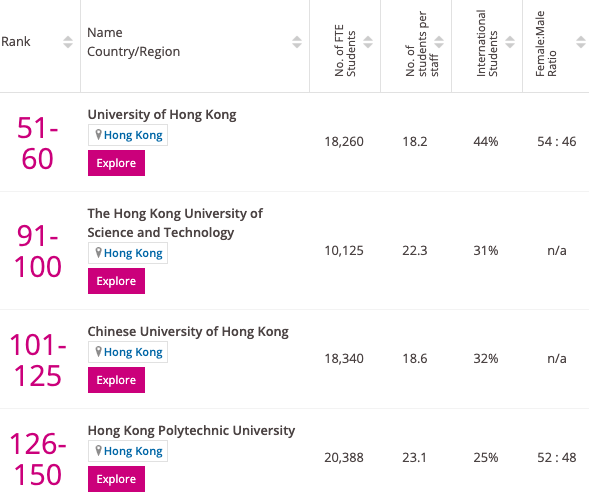 2020世界大学平均排名_2020泰晤士世界大学声誉排名发布:哈佛大学蝉联榜首(2)