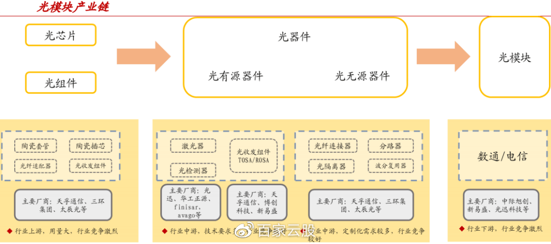 风口内参光模块高景气持续光器件供应商扬帆起航