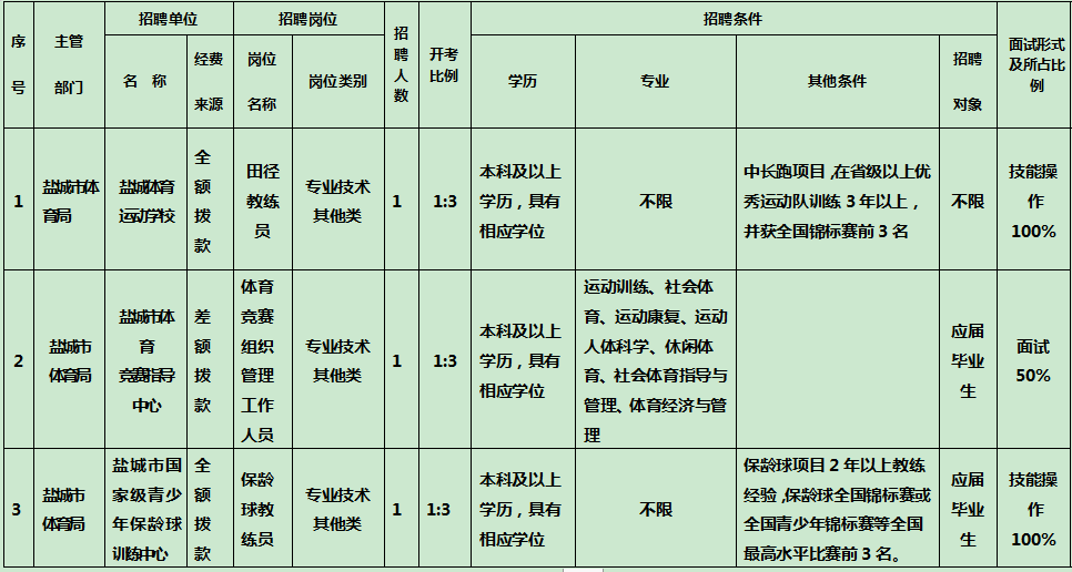 2020年江苏事业单位_​江苏省生态环境厅2020年直属事业单位公开招聘工