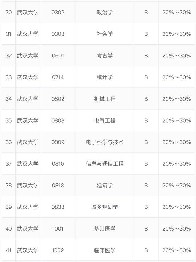 2020年武汉大学最好专业排名51个专业上榜考生可收藏