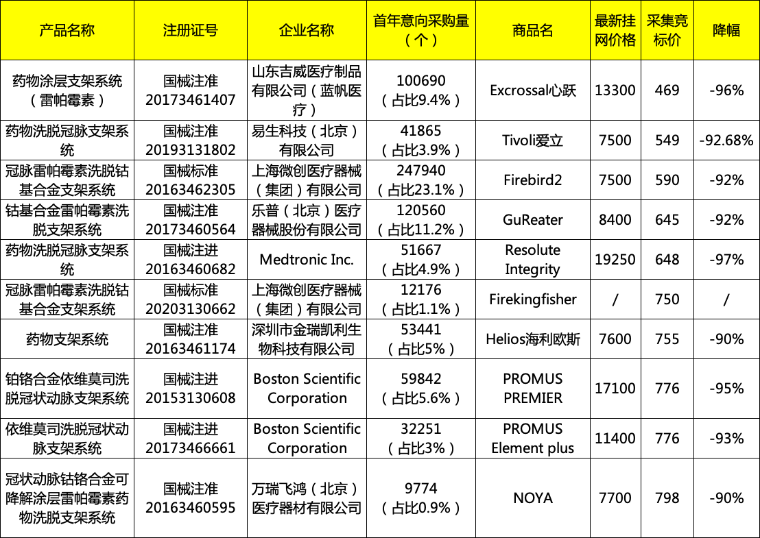 冠脉|首次心脏支架国家集采开标，万元支架报价低至469元