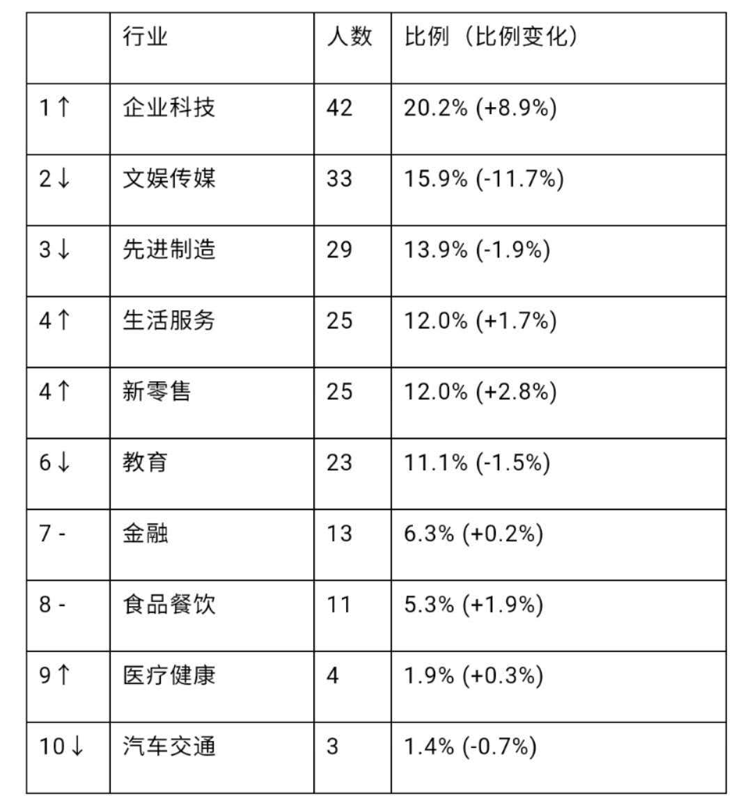 消息资讯|泉商“后浪”劲霸洪锽淮、九牧林晓伟上榜胡润创业领袖