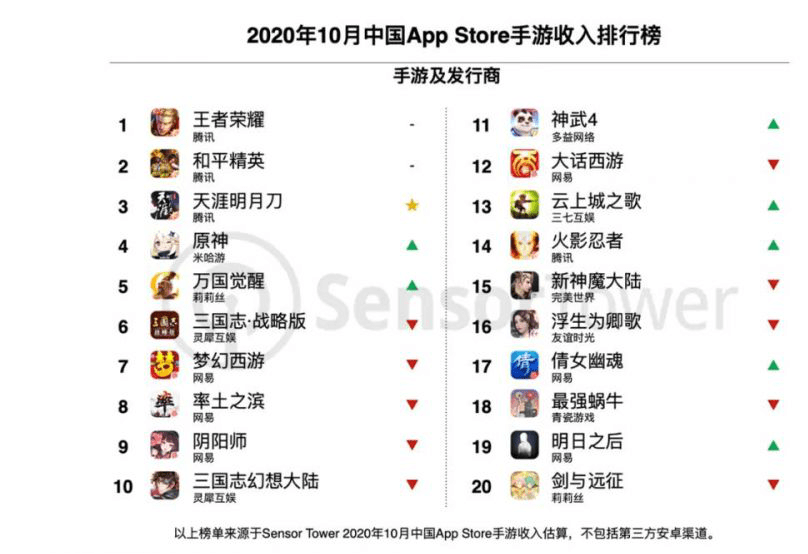 全国手游排行榜_手游排行榜2021前十名(4)