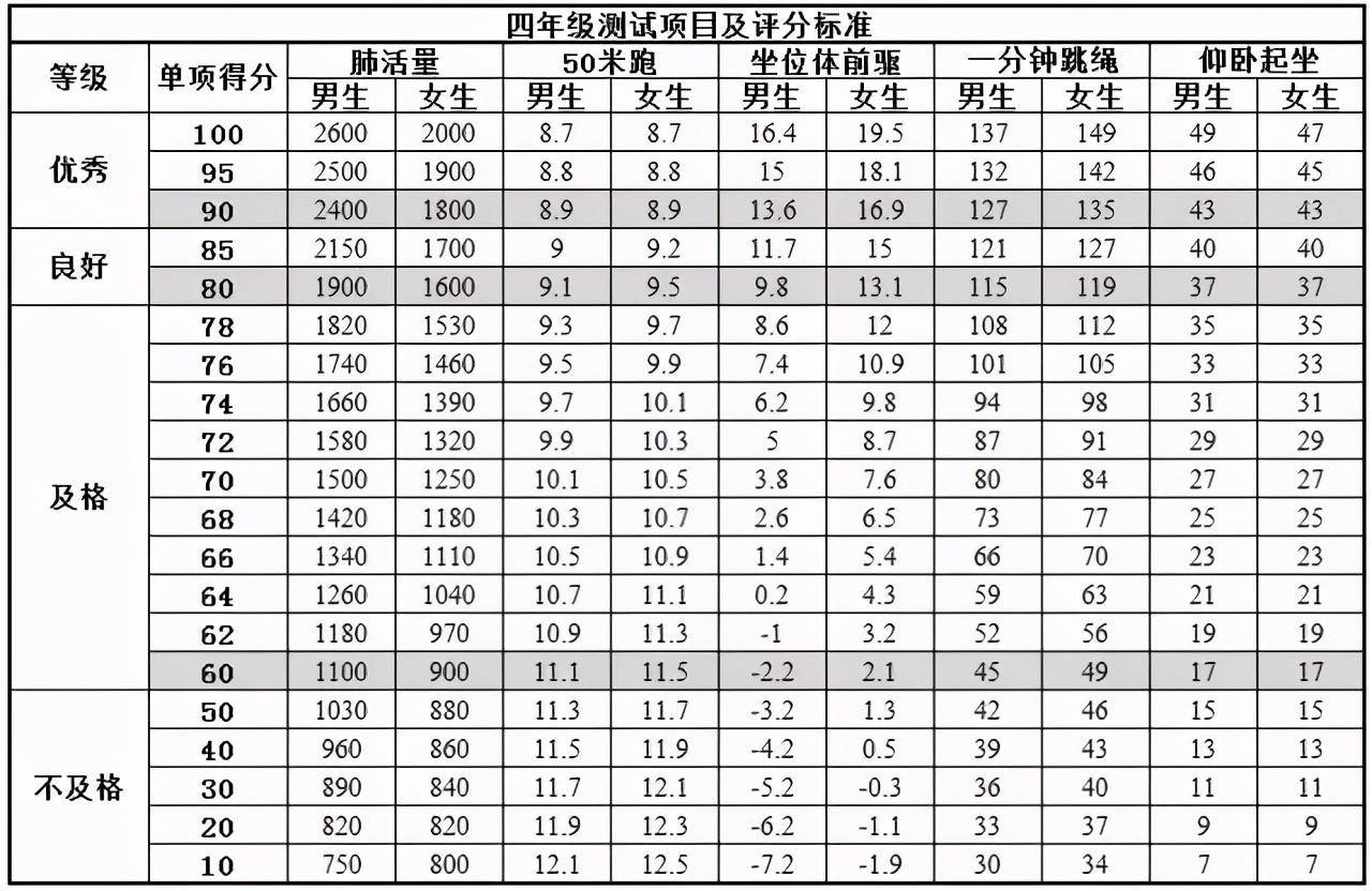 最新公布小学16年级体测项目及评价标准这些变化家长要注意