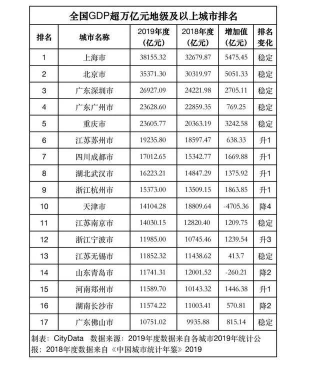 杭州各城区GDP(2)