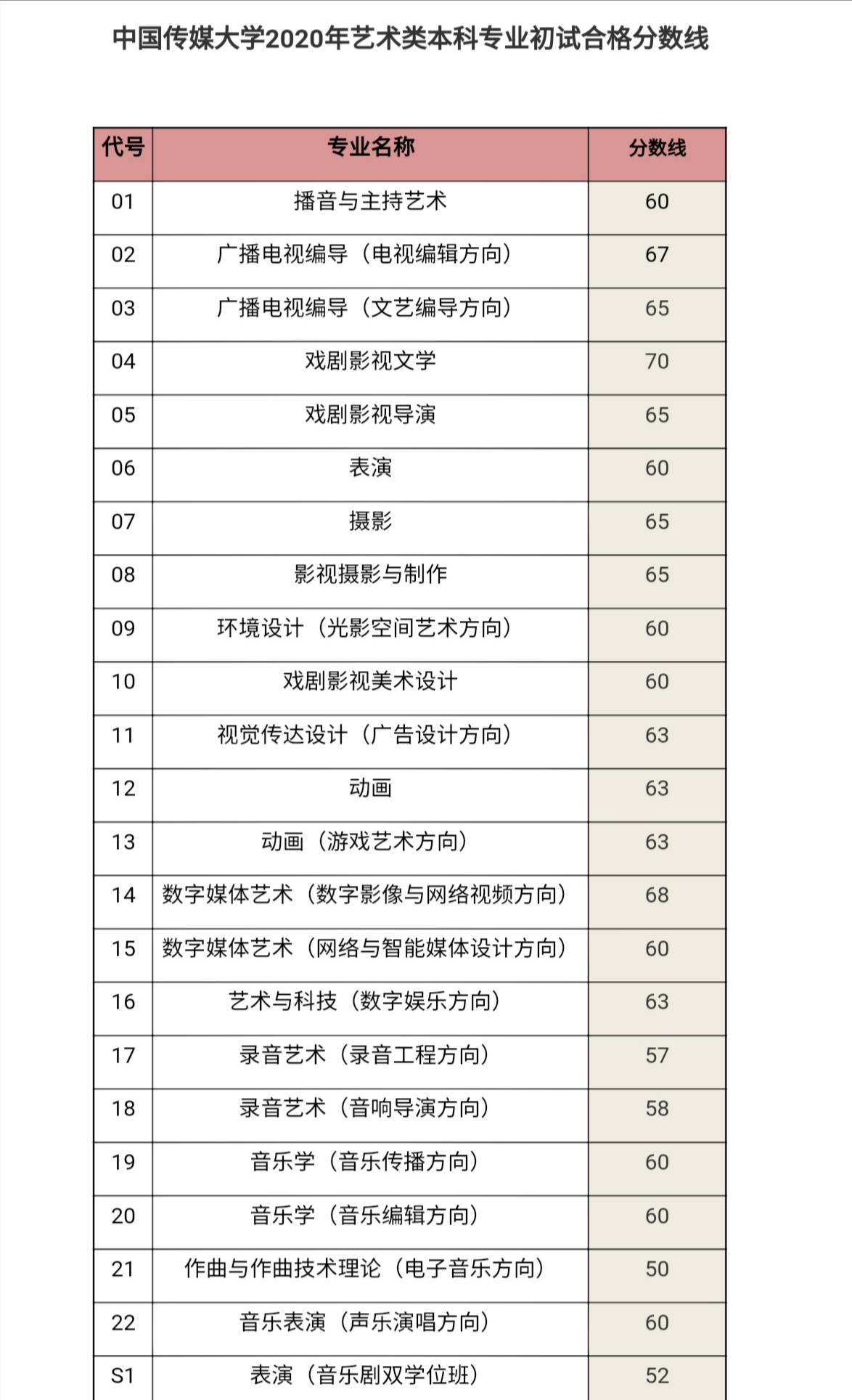 中国传媒大学2020年艺考文史哲真题及各专业分数线