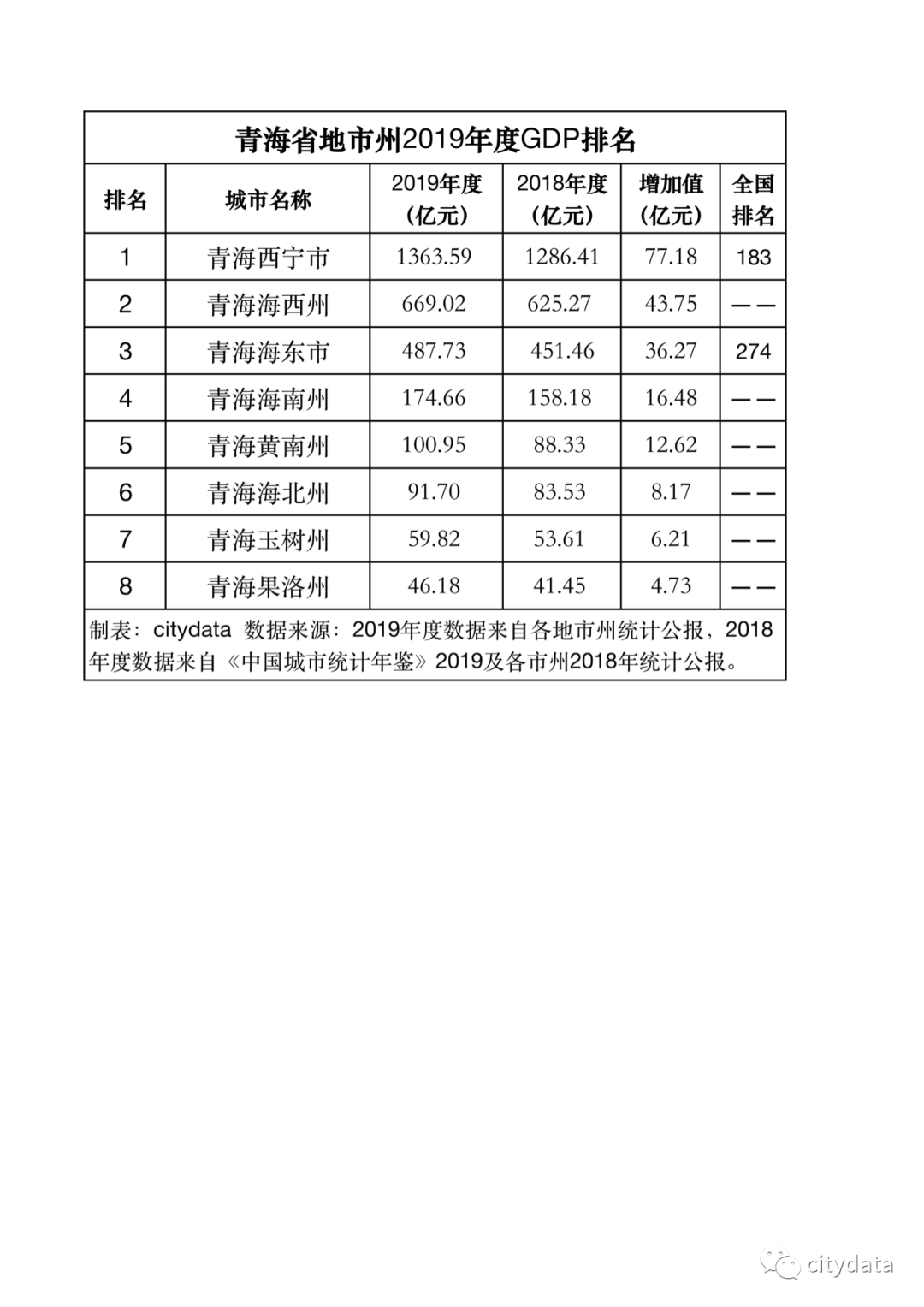 2019西宁gdp_西宁火车站