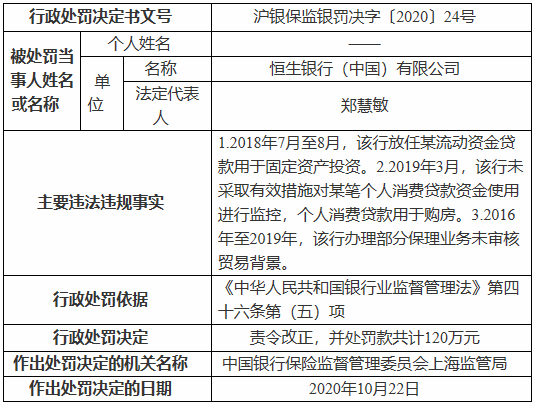 金融监管罚单周报：18家银行被罚1000万，恒生银行消费贷款用于购房受罚120万