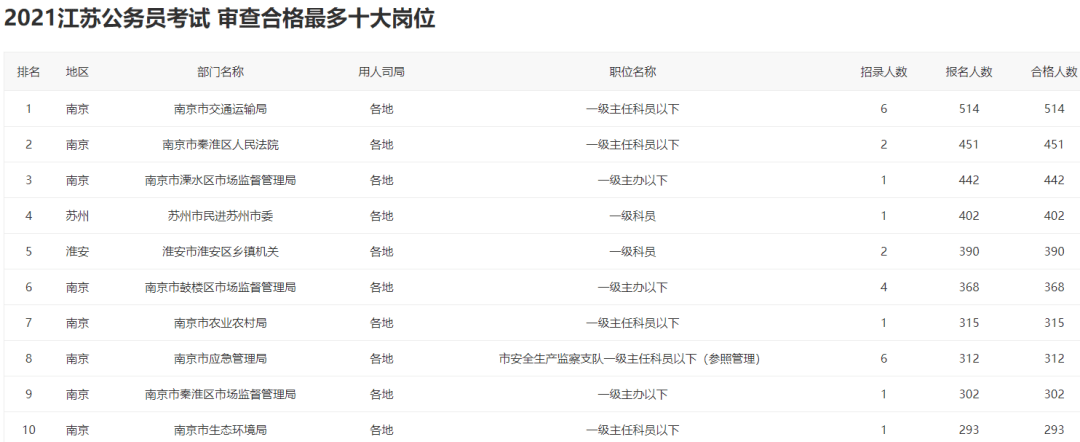 江苏省|2021江苏省考：128302人报名，最热岗位442:1