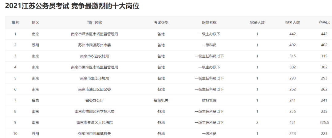 江苏省|2021江苏省考：128302人报名，最热岗位442:1