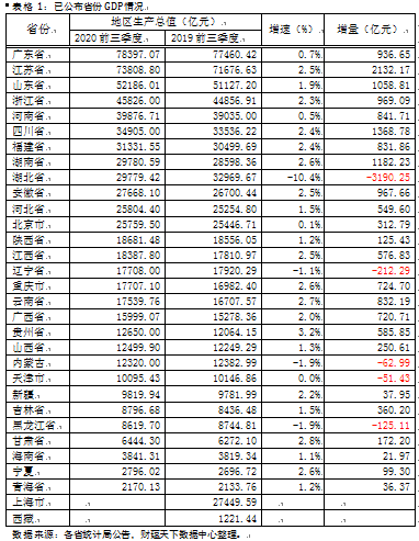 江苏二季度gdp增量_二季度GDP增速反弹10个百分点,听六大经济学家研判2020中国经济下半场(3)