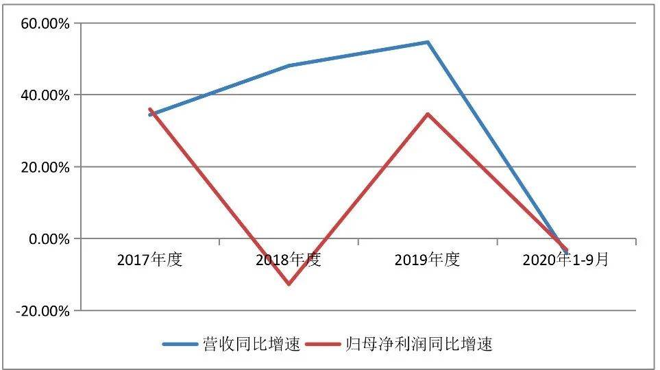 募投项目回报期6至9年！前三季计提资产减值10亿