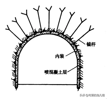 复合式衬砌—外衬和内衬两层,所以也叫它为"双层衬砌"喷锚支护—喷射