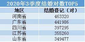 2020各市上半年结婚_2020前三季度结婚大数据:结婚589万对、离婚267万对