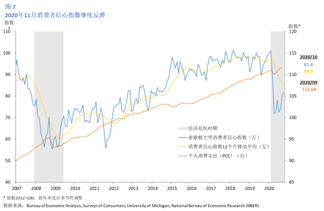 状态|美国2020年11月经济情况分析及政策展望