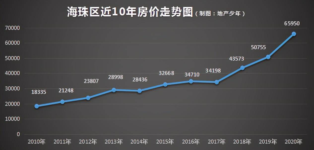 海珠区2020年gdp_广州海珠前三季度GDP增速由负转正