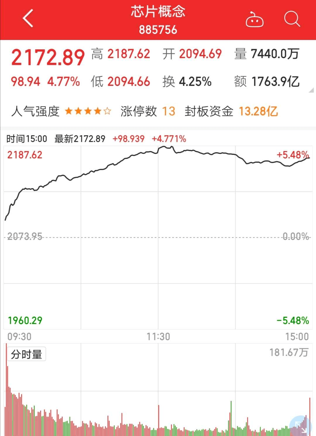 芯片板块最看好哪种芯片 3de006f2efb24acb9e42ce40944c7b85.png
