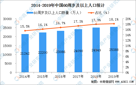 人口发展趋势研究报告_我国人口老龄化趋势图(2)