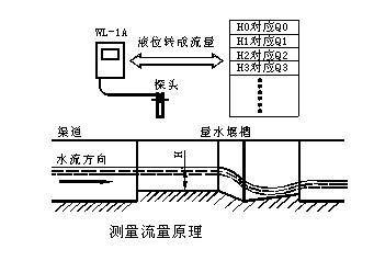 明渠流量计哪家好明渠流量计工作原理