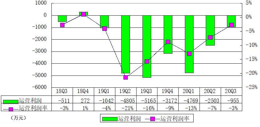 荔枝|荔枝季报图解：营收5620万同比增21% 亏损收窄