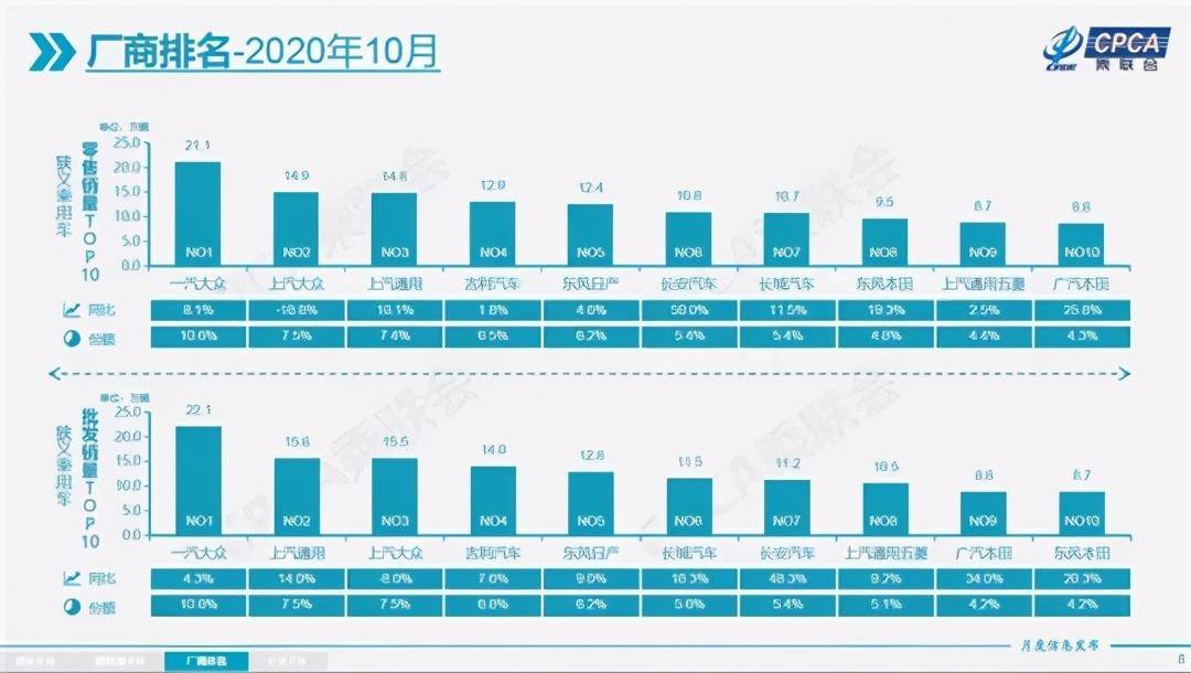 新能源|10月车市同比增长8.0% 上汽通用五菱再次回归