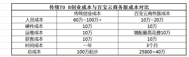 维度|从成本角度，如何快速看懂TOB创业：5个维度帮你避开高投入