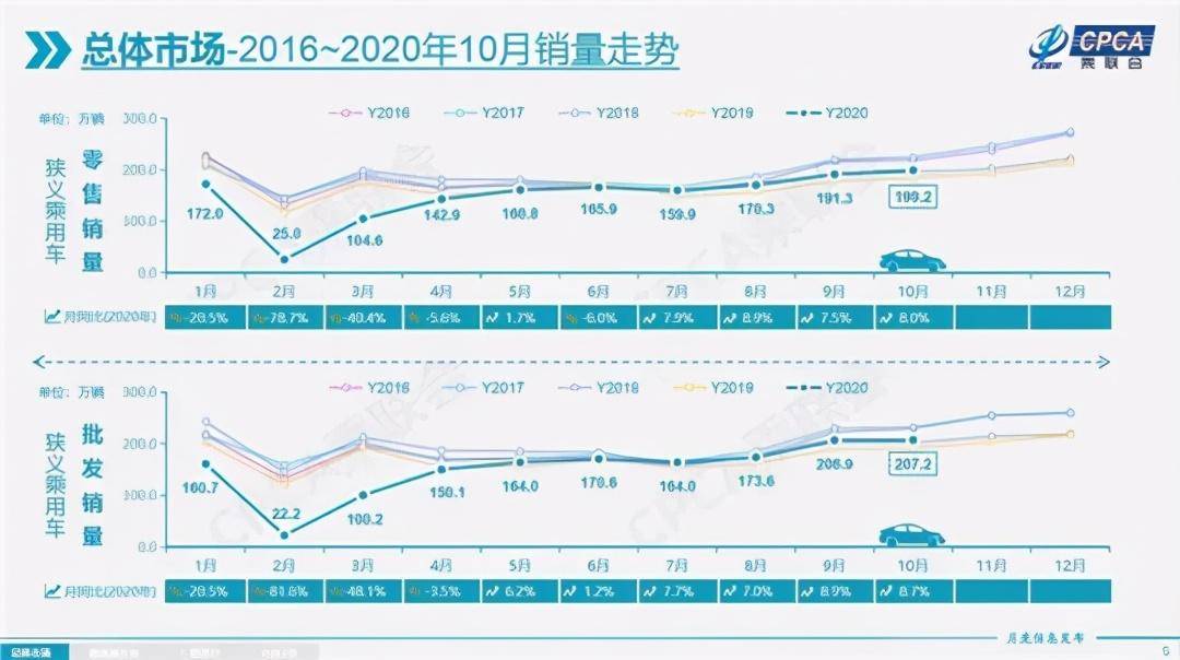 新能源|10月车市同比增长8.0% 上汽通用五菱再次回归