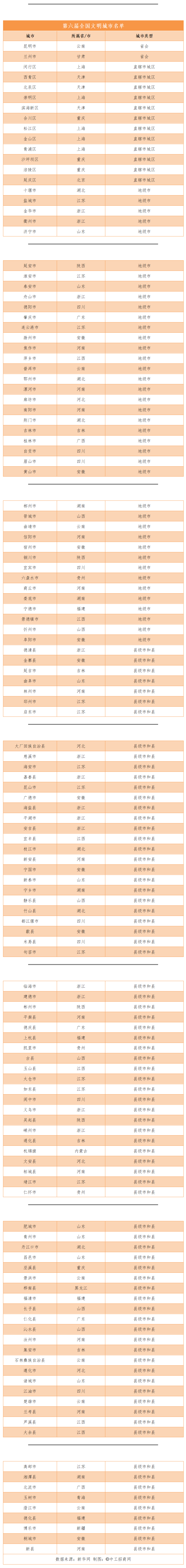 第六届全国文明城市名单（全）