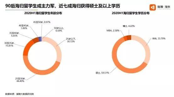 发展|留学生洞察报告：近六成海归希望回国发展，商科最受青睐！