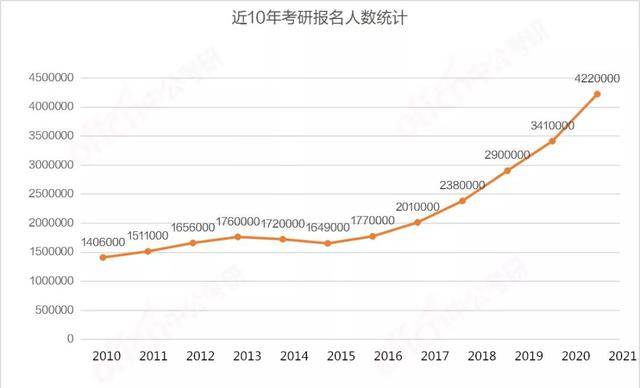 淘汰率|惊了！2021考研人数422万？淘汰率或超过70%？