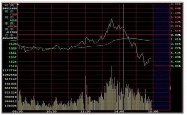 分时图跌破前高:指股价在下降途中,如果跌破了前面的峰顶高点,称为