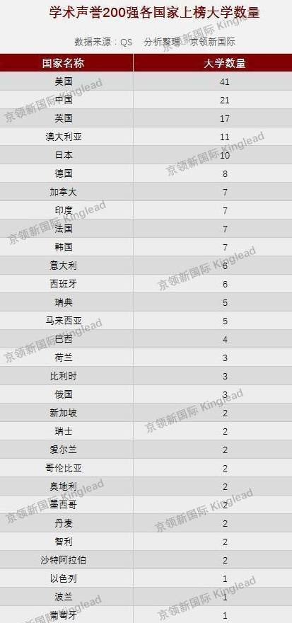 世界大学100强排名2_世界大学电子工程学术声誉200强:中国21所大学上榜