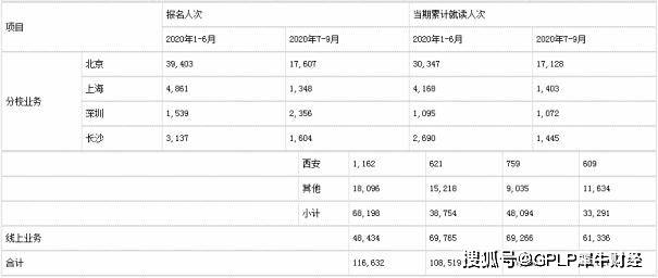 教育|学员增多 利润反降 豆神教育前三季净利下降257.09%