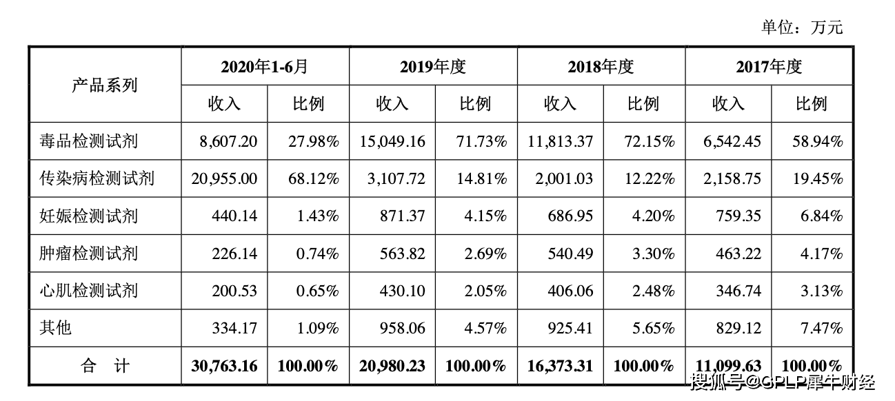 安旭生物|风口上的安旭生物科创板过会 上半年赚1.72亿元不敌同类公司