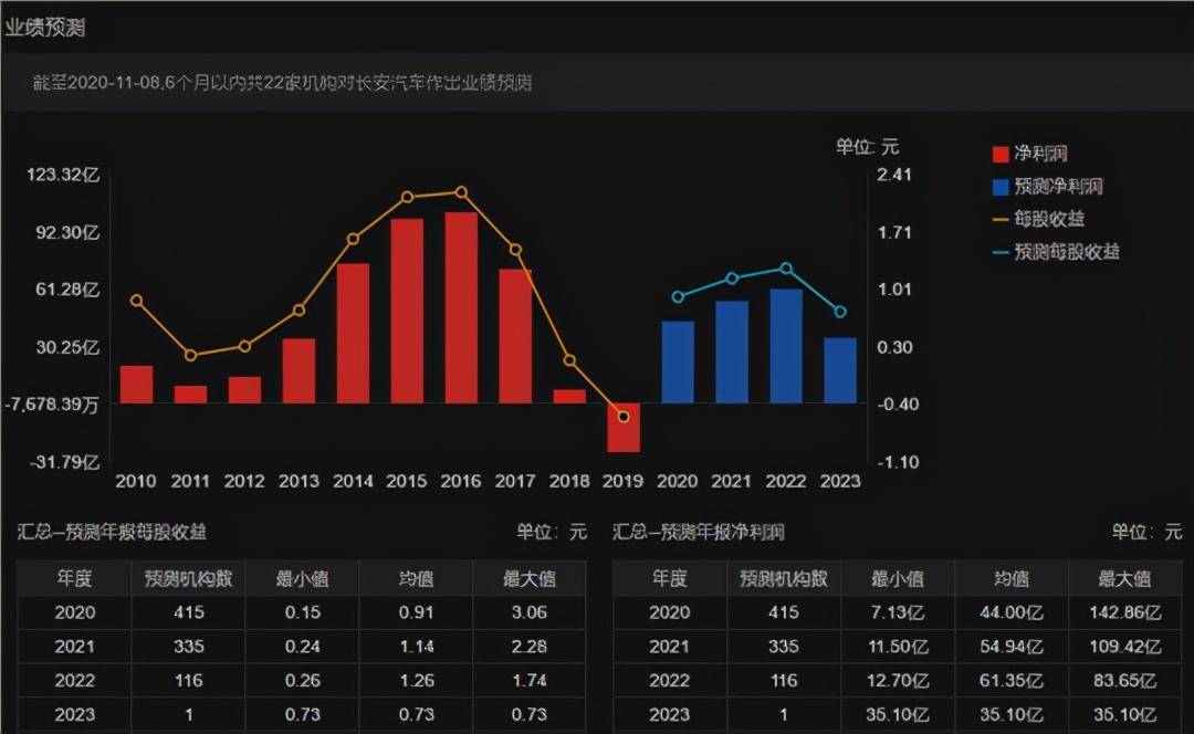 销量|5.19亿和56亿，长安财报能读出什么？