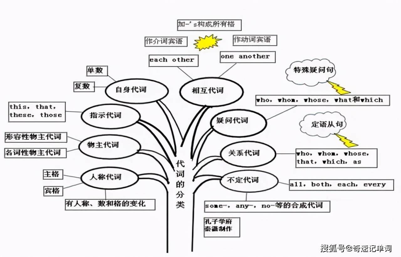 以下思维导图多为树状,我们也称之为"英语语法知识树