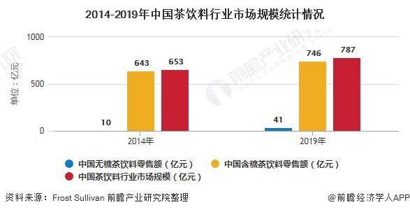 sullivan统计数据显示,2019年我国茶饮料行业市场规模约为787亿元