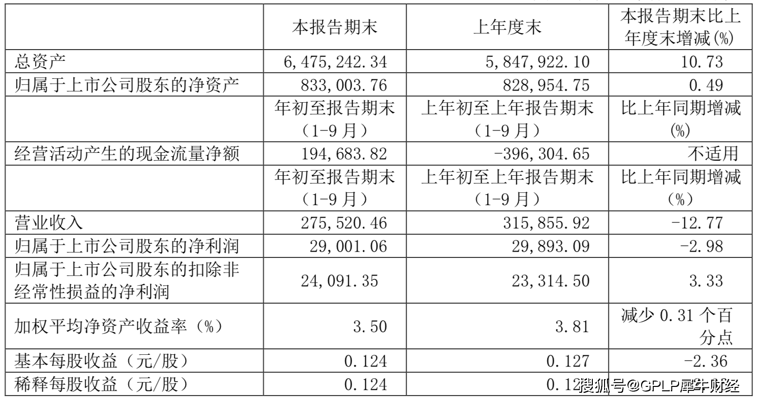 同比|净利润5年来首降 金地集团前三季度发债融资130亿元