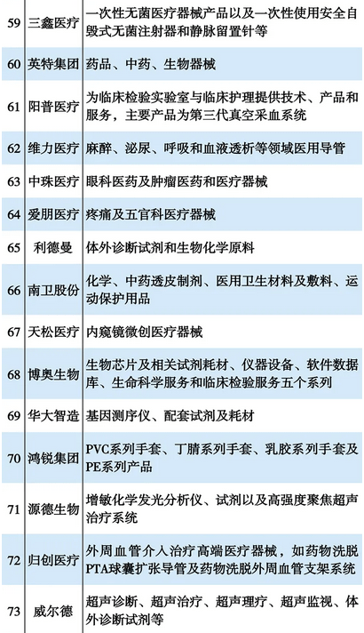 国内医疗器械公司排名_医疗器械公司(3)
