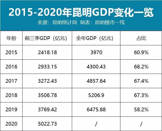 昆明gdp最新_云南16州市2018年最新GDP曝光 昆明这次竟然排在...(3)