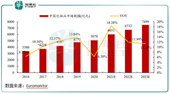 一线|【行业一线】资本逐利“其乐无穷”！化妆品本土化趋于明朗