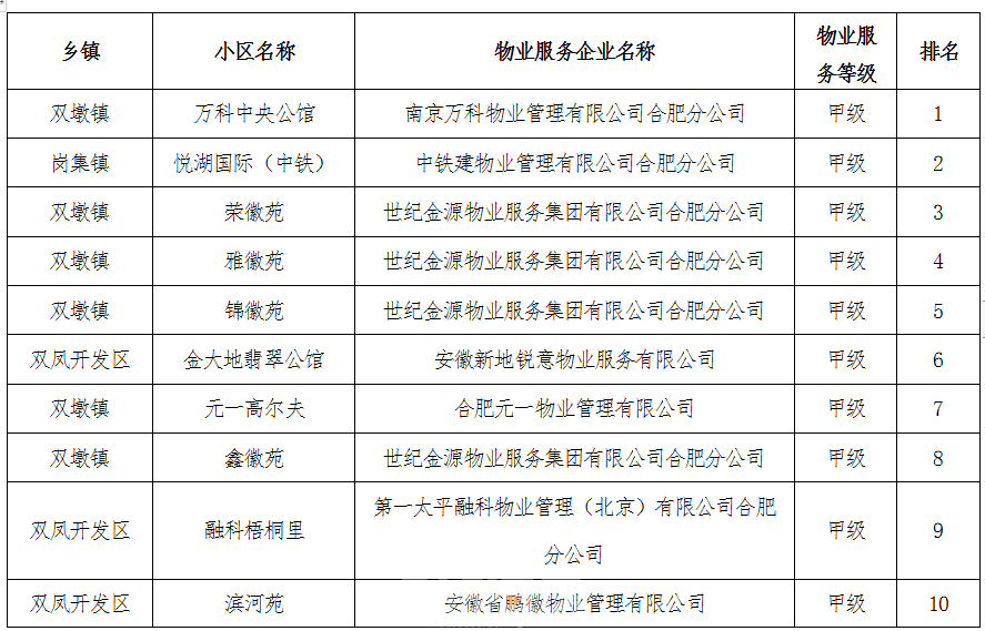 物业费排名_物业费发票图片(3)