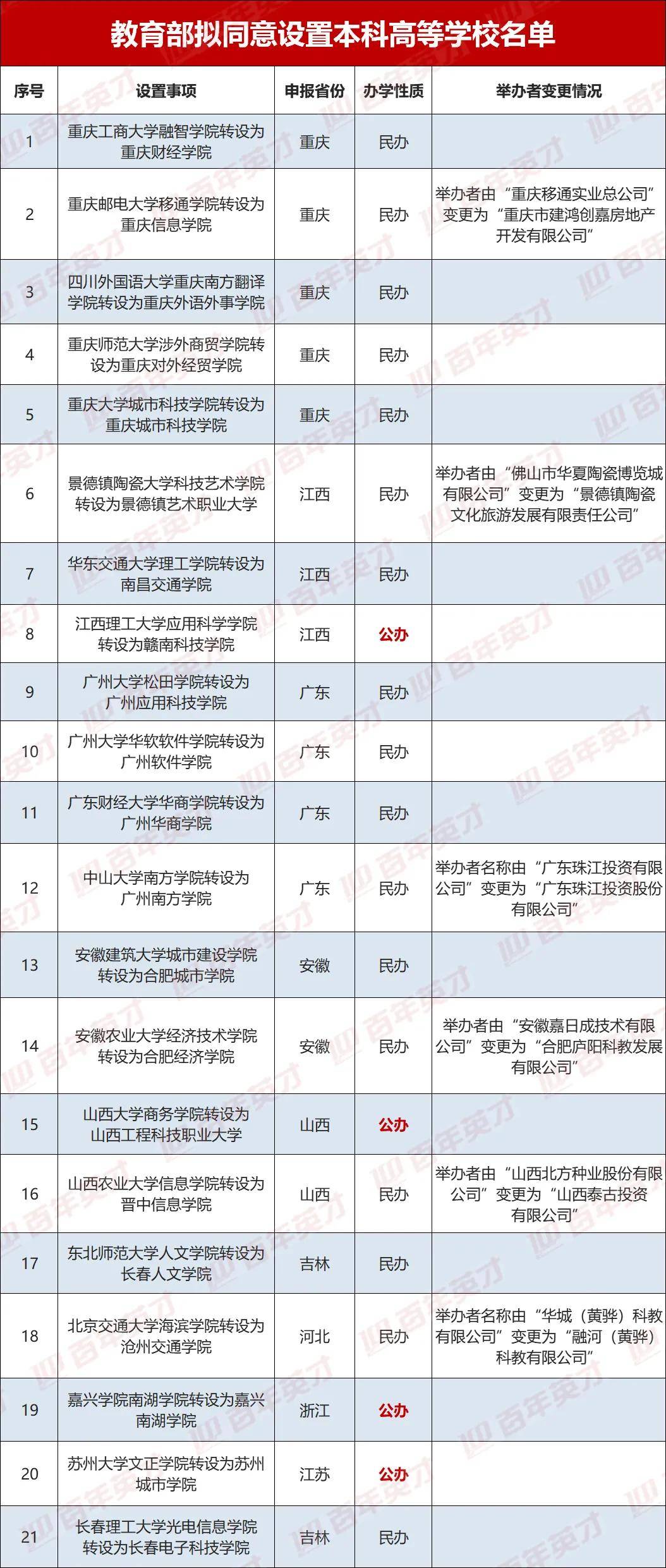 21所高校即将改名! 独立学院转设进程加快,新增本科职业大学!