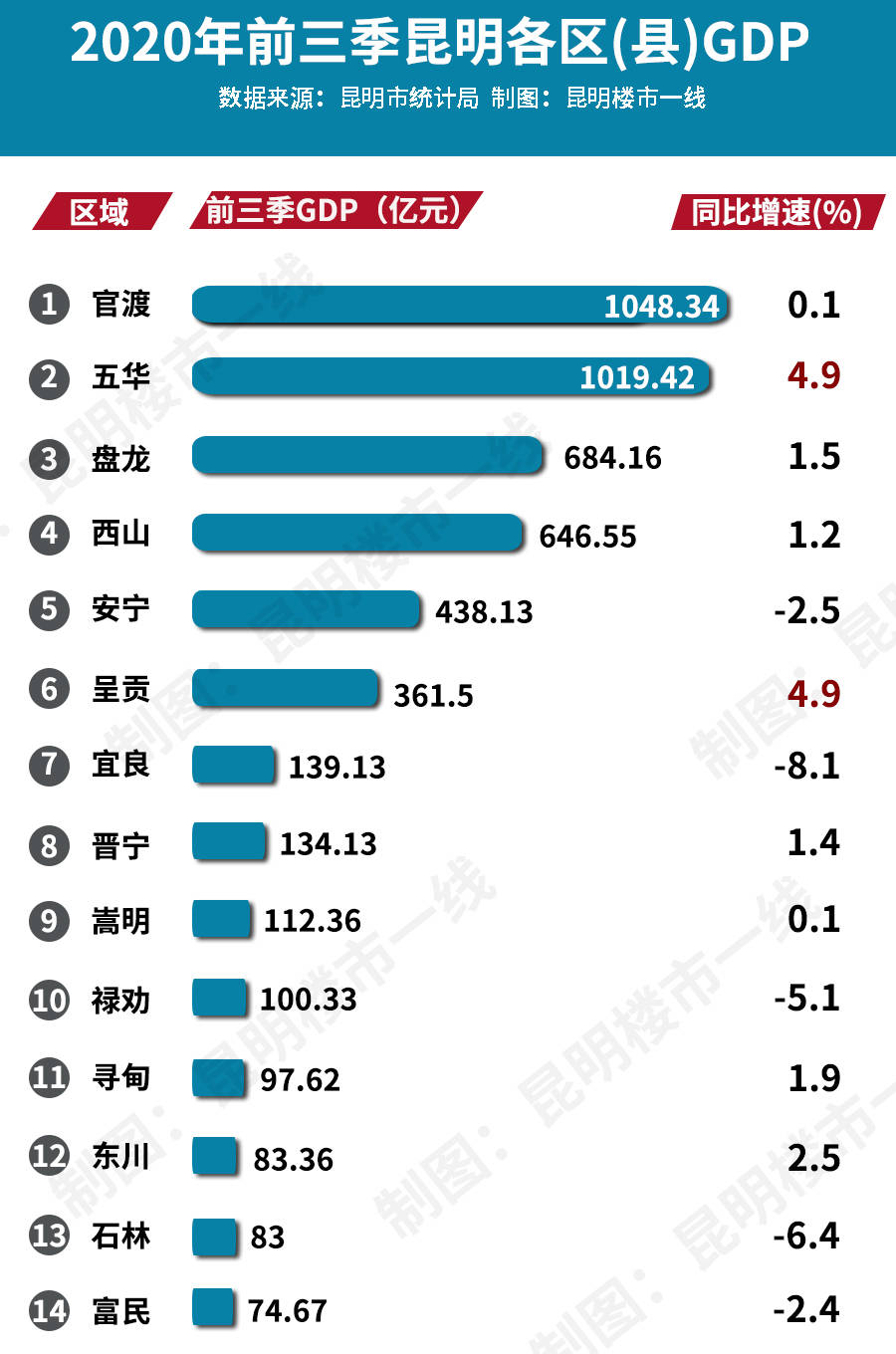 昆明人均gdp_昆明GDP排名跃至全国第12位!去年达到6733亿元